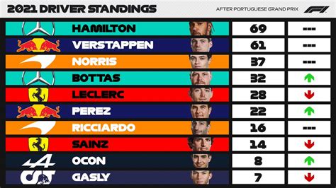 formula 1 standings after today